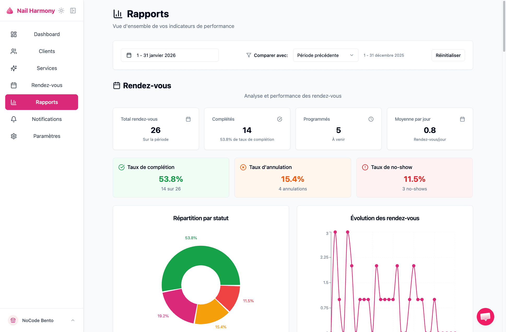 Rapports et statistiques